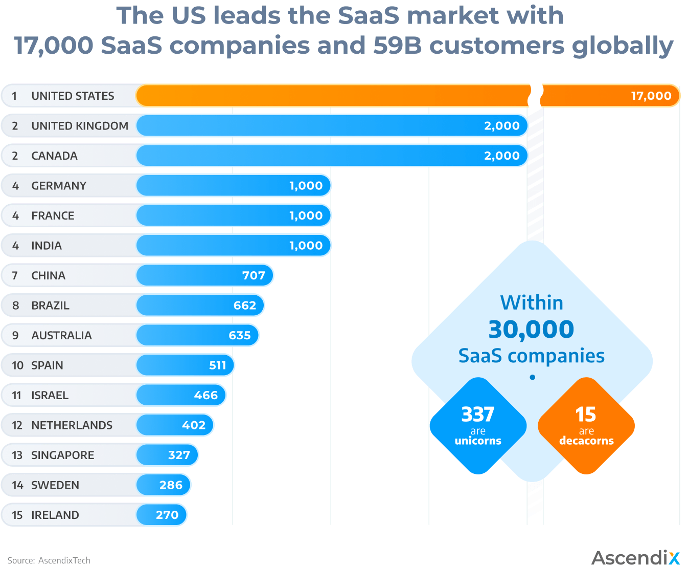 Number of SaaS Companies by Country