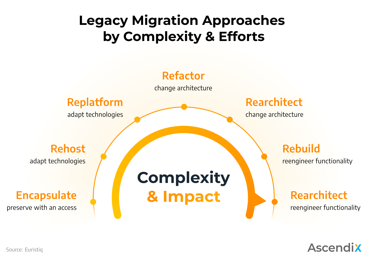 Legacy Code Migration Approaches By Complexity and Efforts