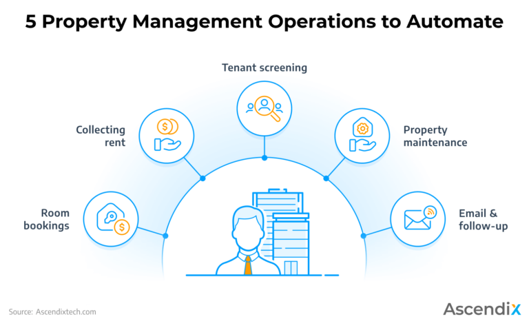 01 5 Property Management Operations To Automate 1 1 768x479 