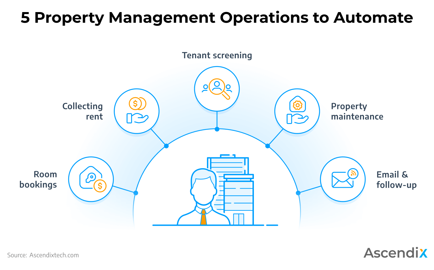 Property Management Workflow Automation