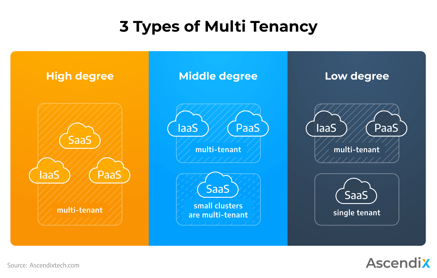 3 Types of Multi Tenancy in Cloud Computing | Ascendix Tech