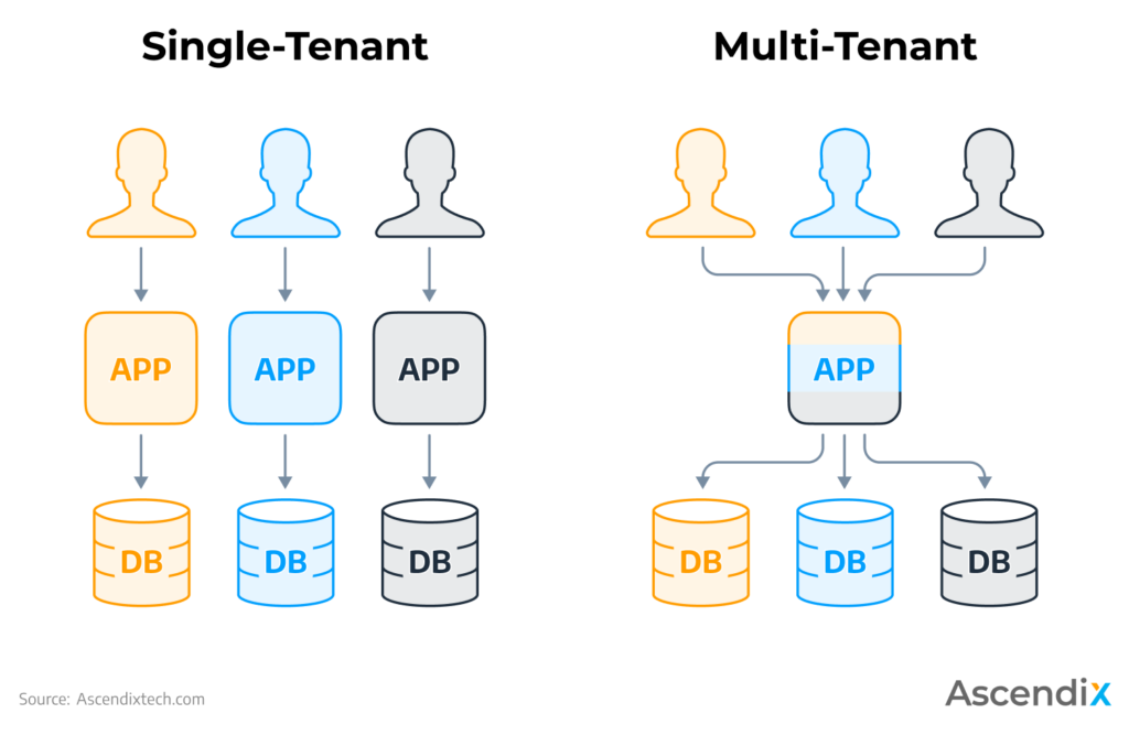 How To Mitigate Risks Of Your Multi-Tenant Security Model