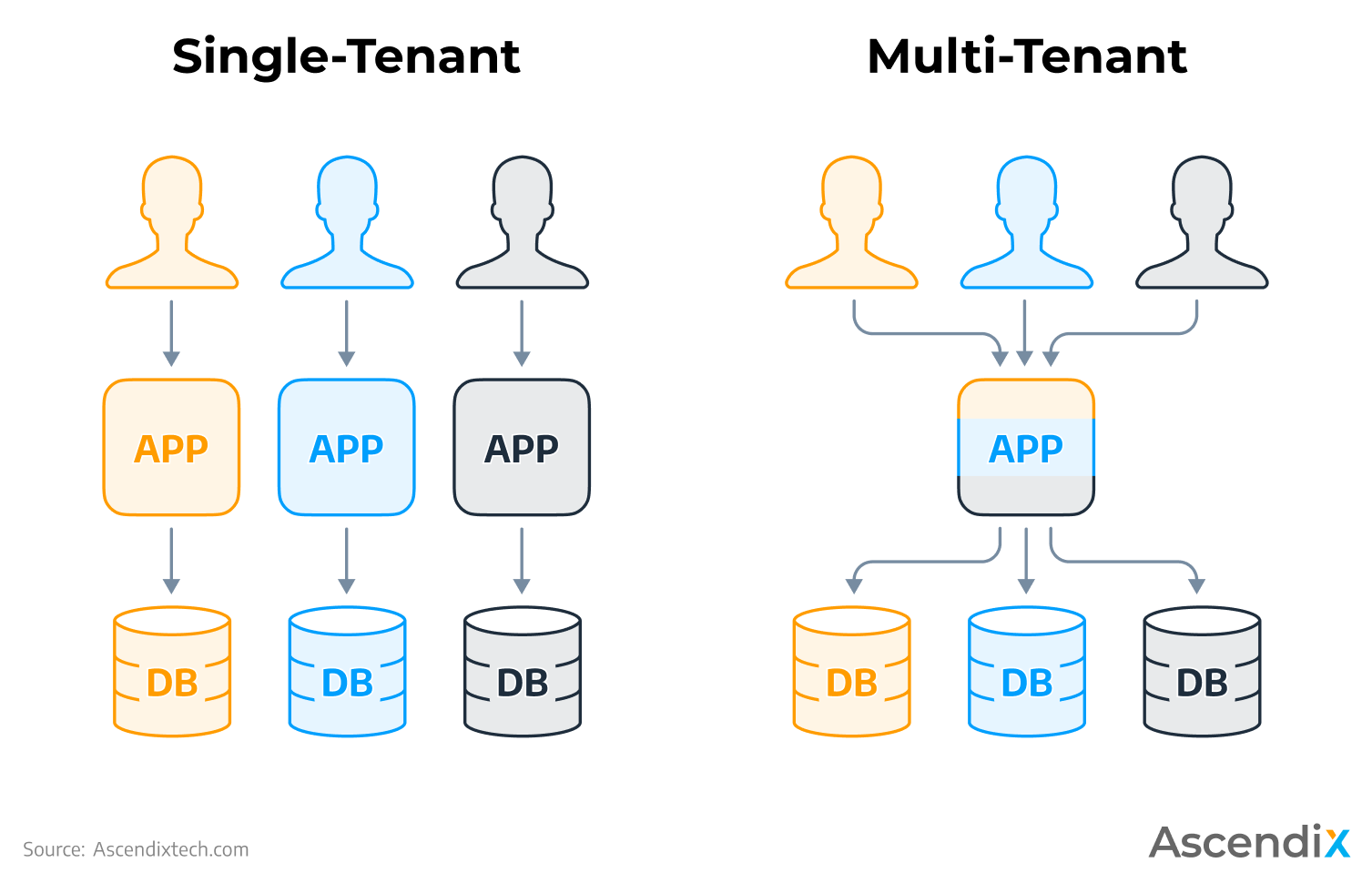 Single Tenant vs Multi Tenant | Ascendix Tech