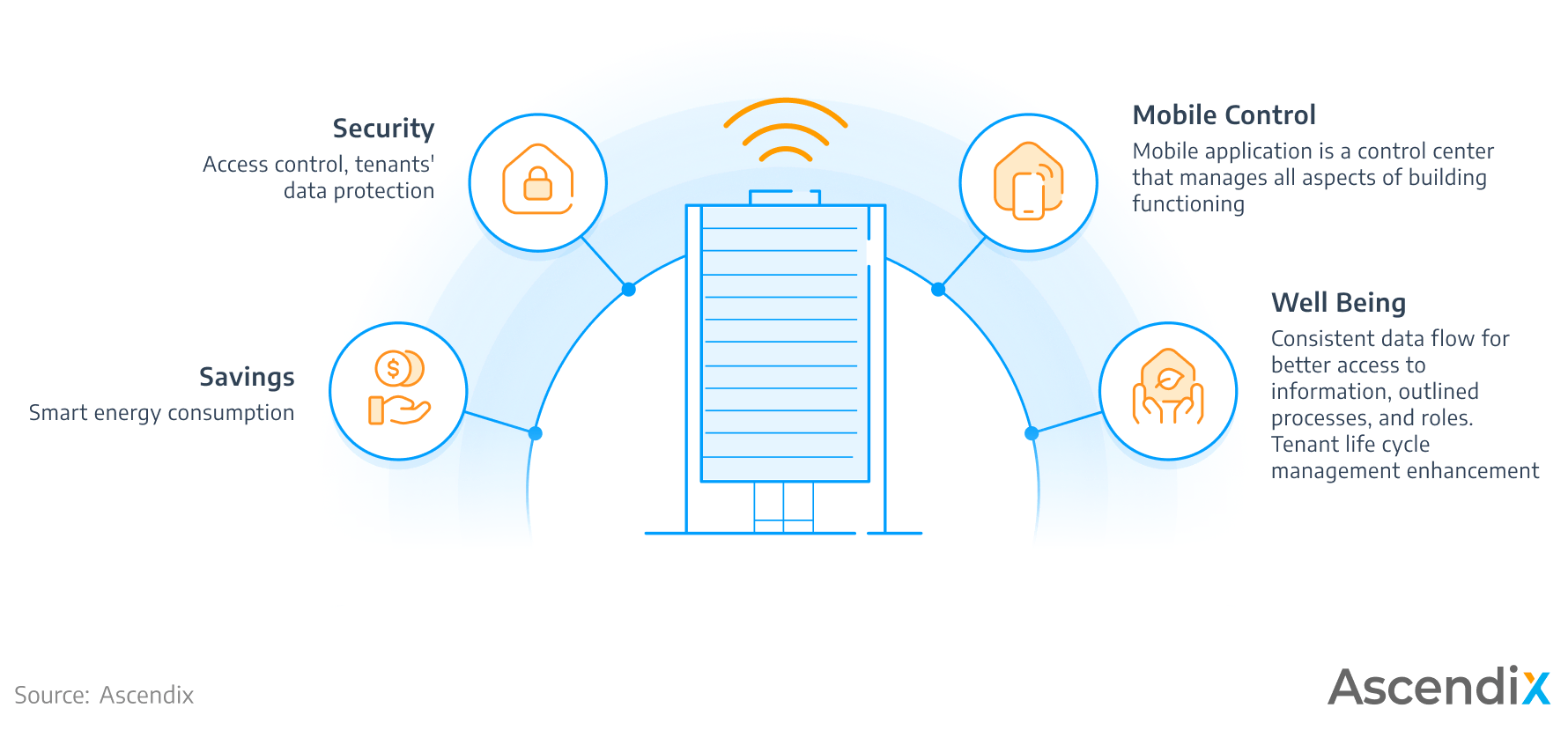 Digital Transformation in Commercial Real Estate