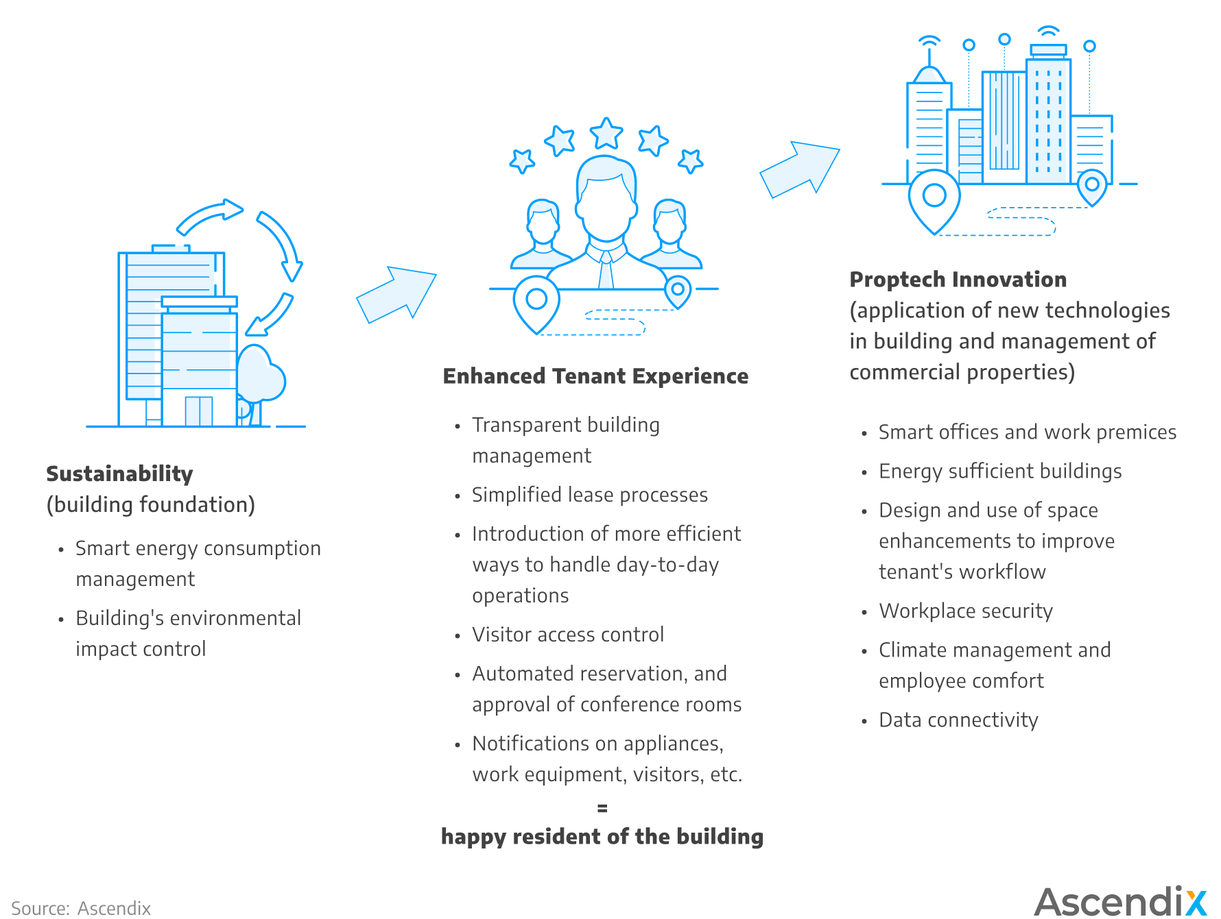 Digital Transformation in Commercial Real Estate