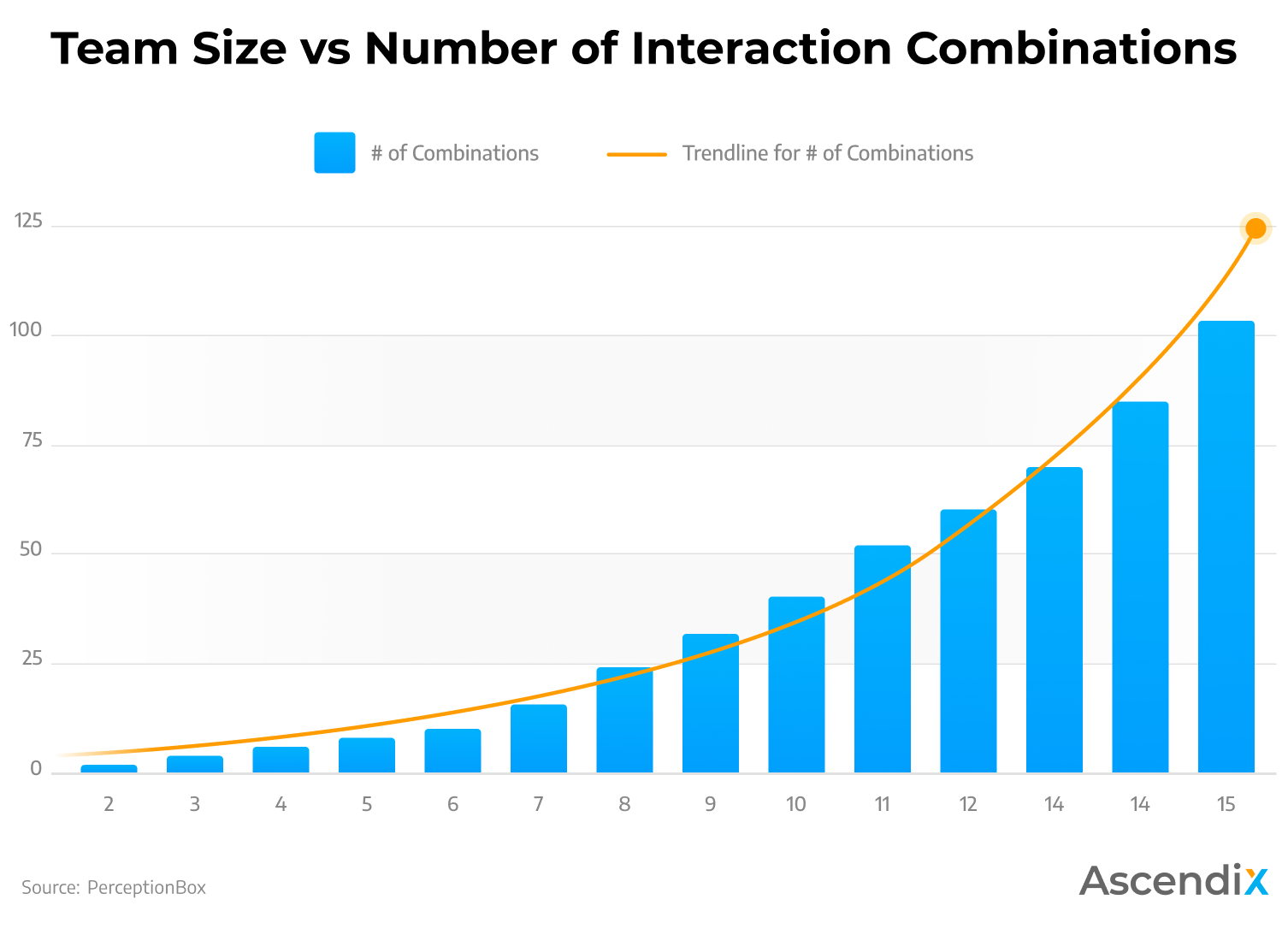 Team Size vs Number of Interaction Combinations | Build Software Faster