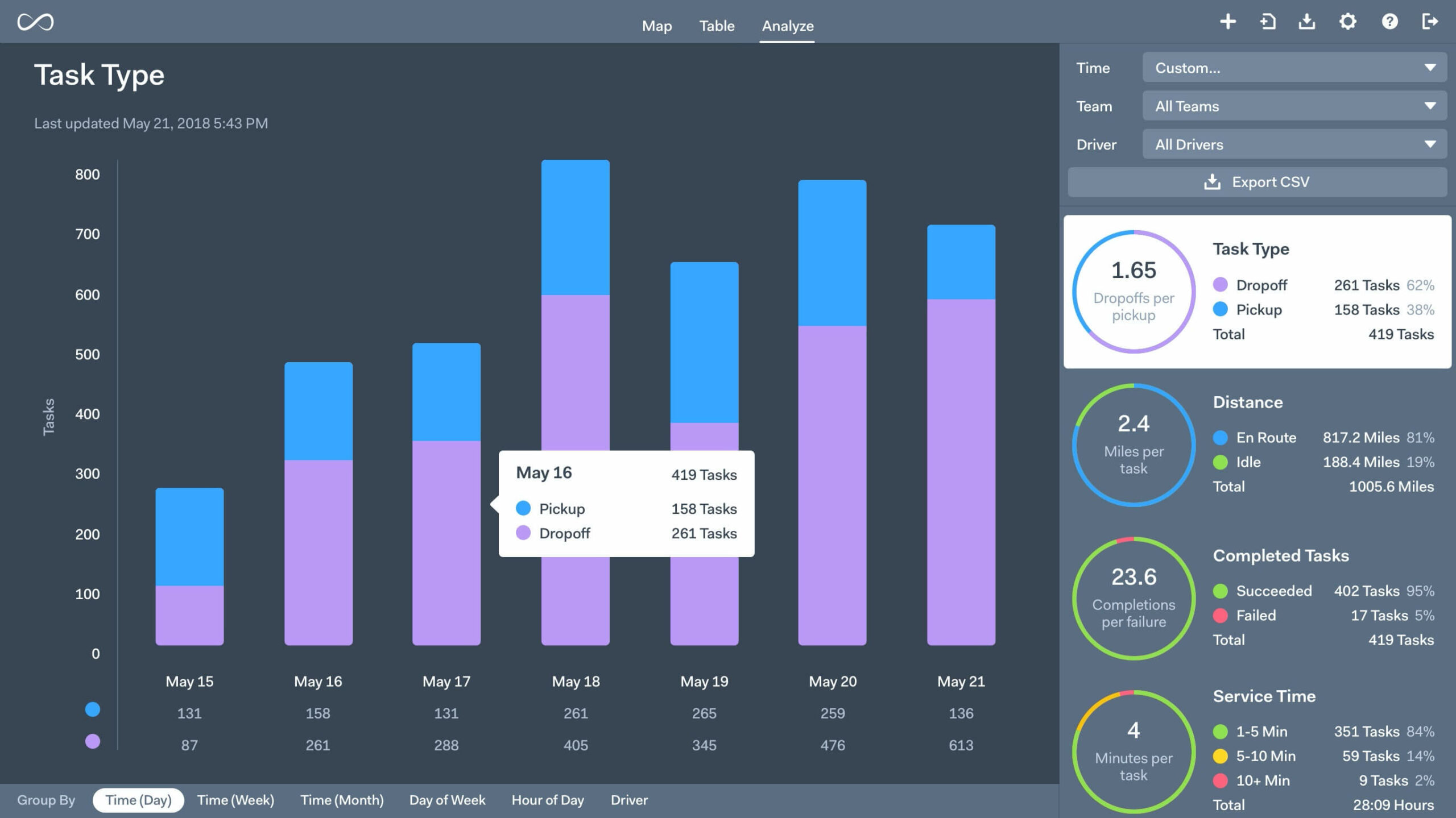 Insightful Dashboards with Analytics and Reporting by OnFleet