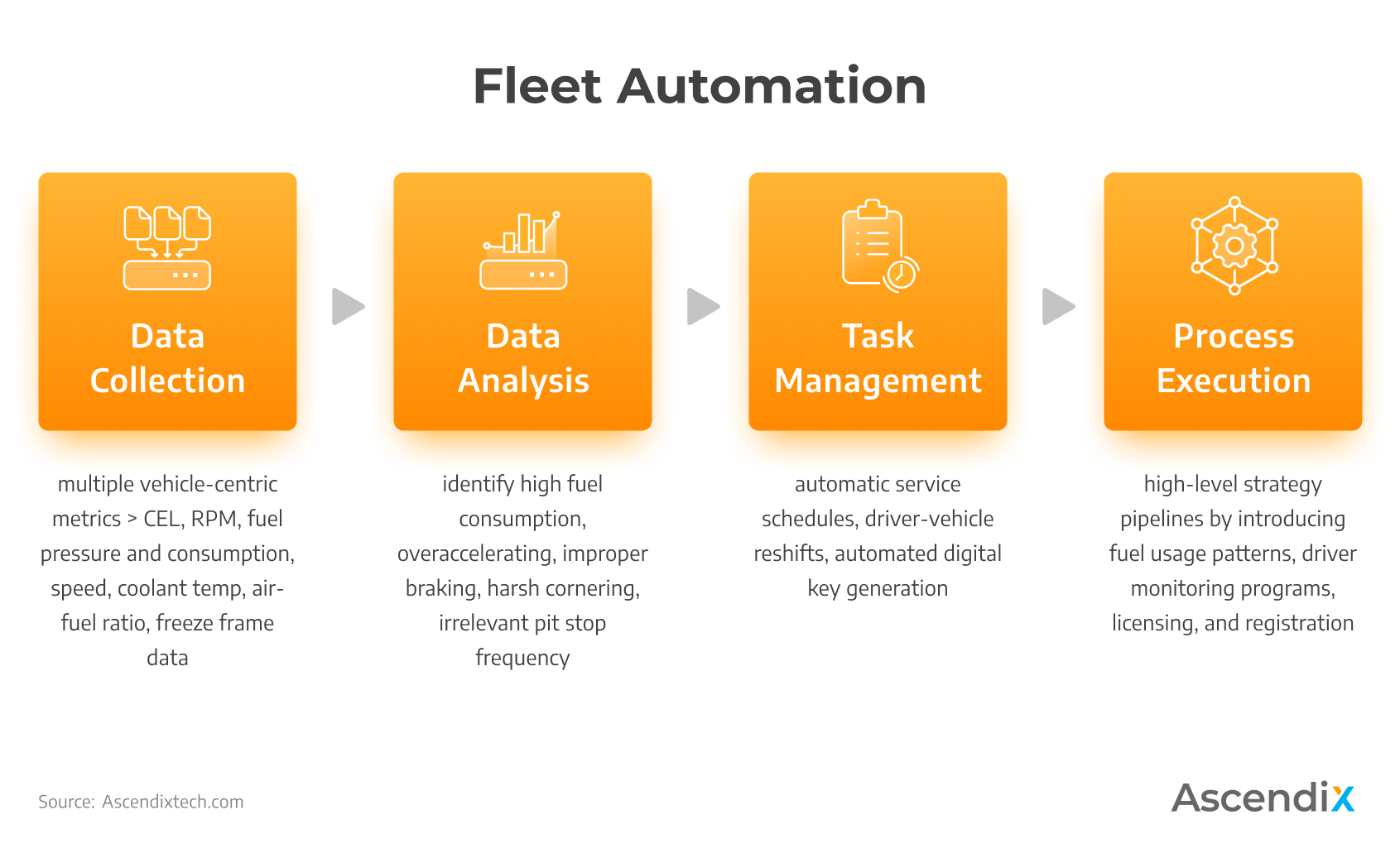 What Is Fleet Automation