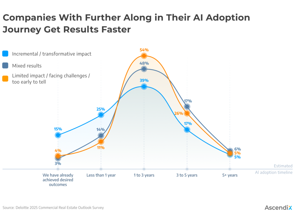 commercial real estate software companies that adopted ai statistics