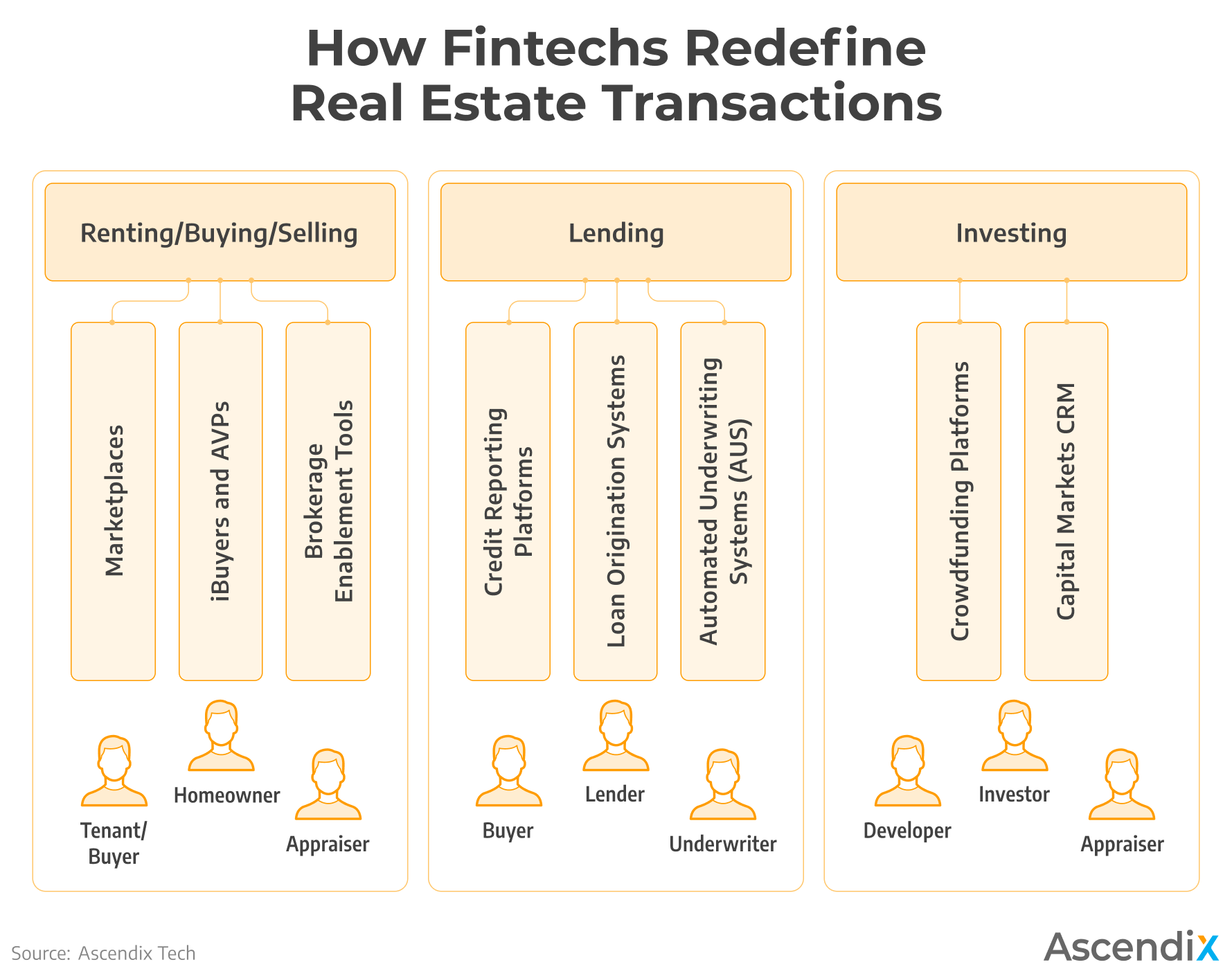 Innovation Opportunities for Fintech in Real Estate