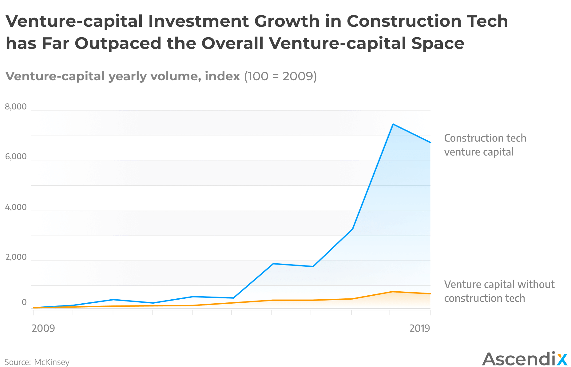 Proptech trends in construction | Venture-capital investments