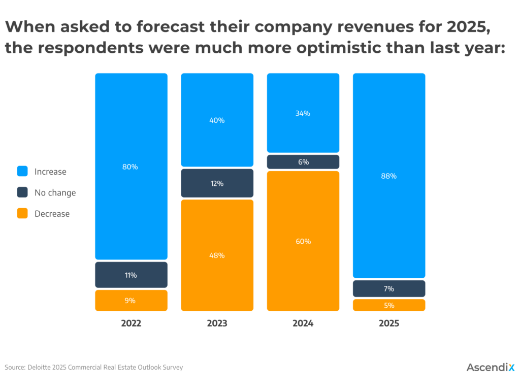 2025 revenue forecast for real estate companies worldwide