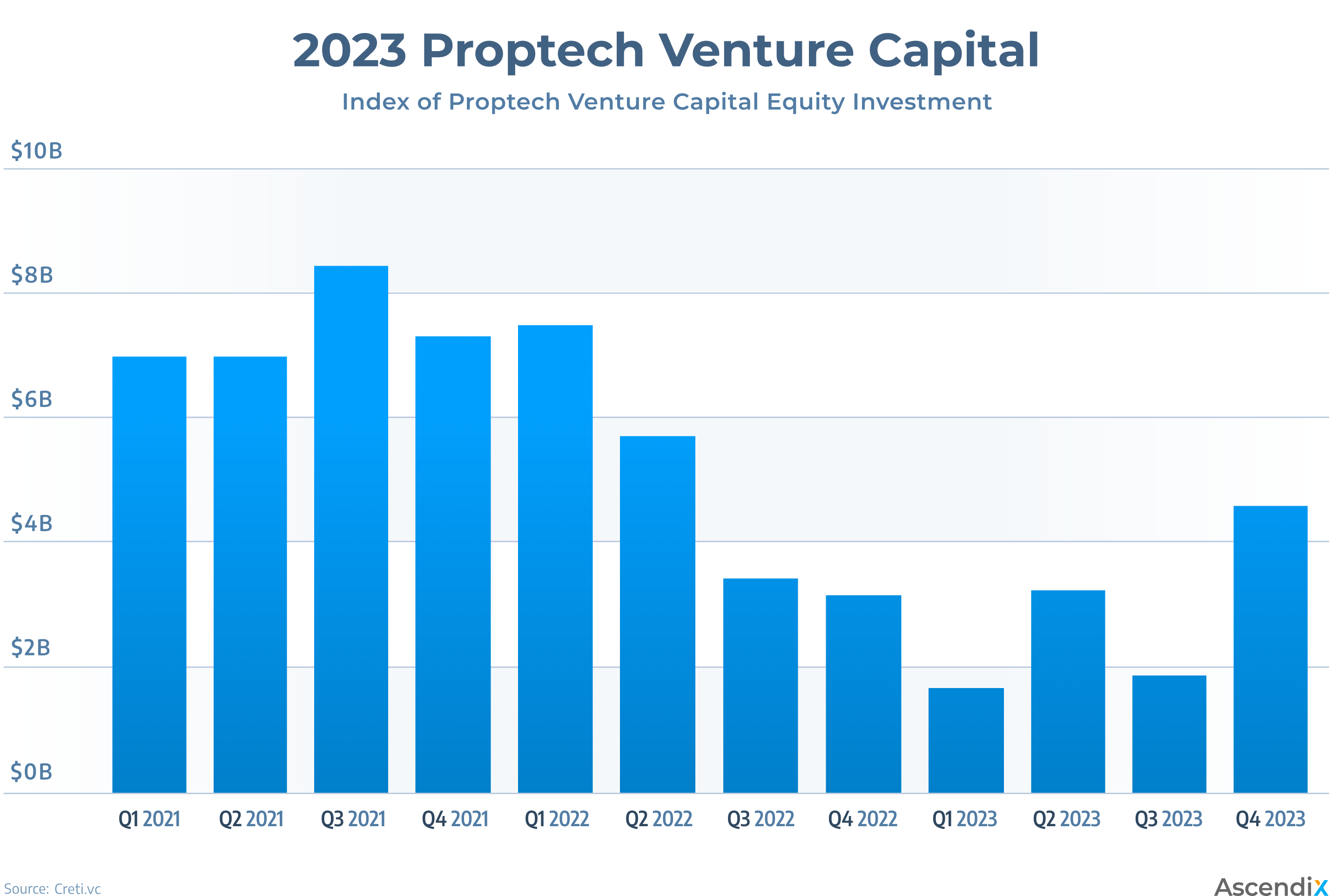 2023 Proptech Venture Capital