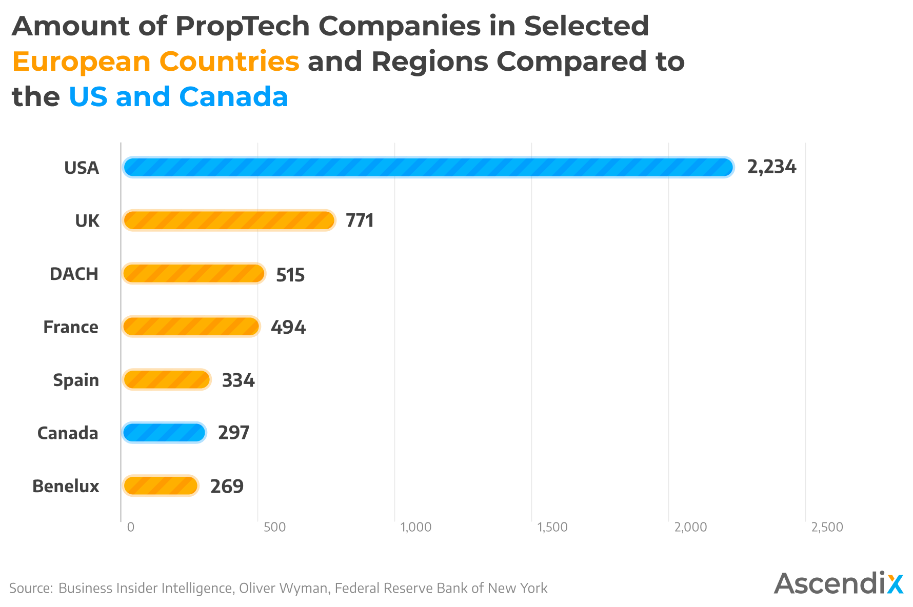 Comparison of Proptech Companies Number in Europe, US, and Canada