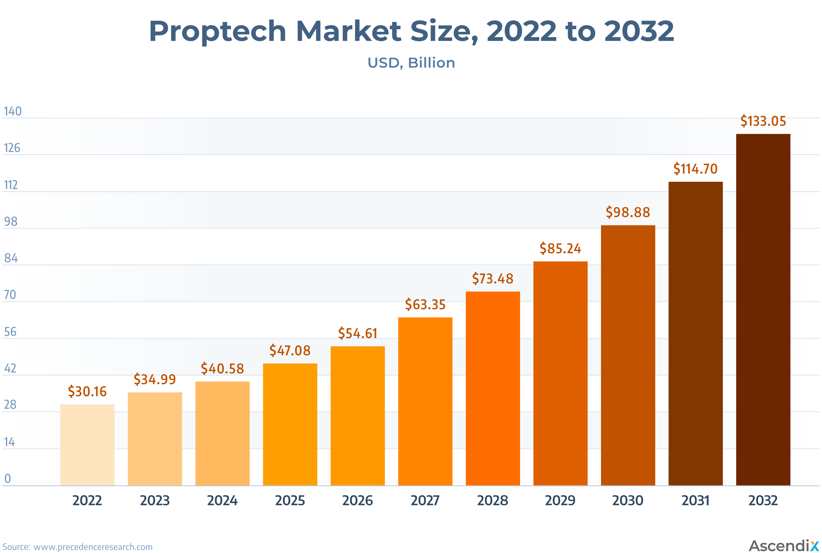 Proptech Market Size