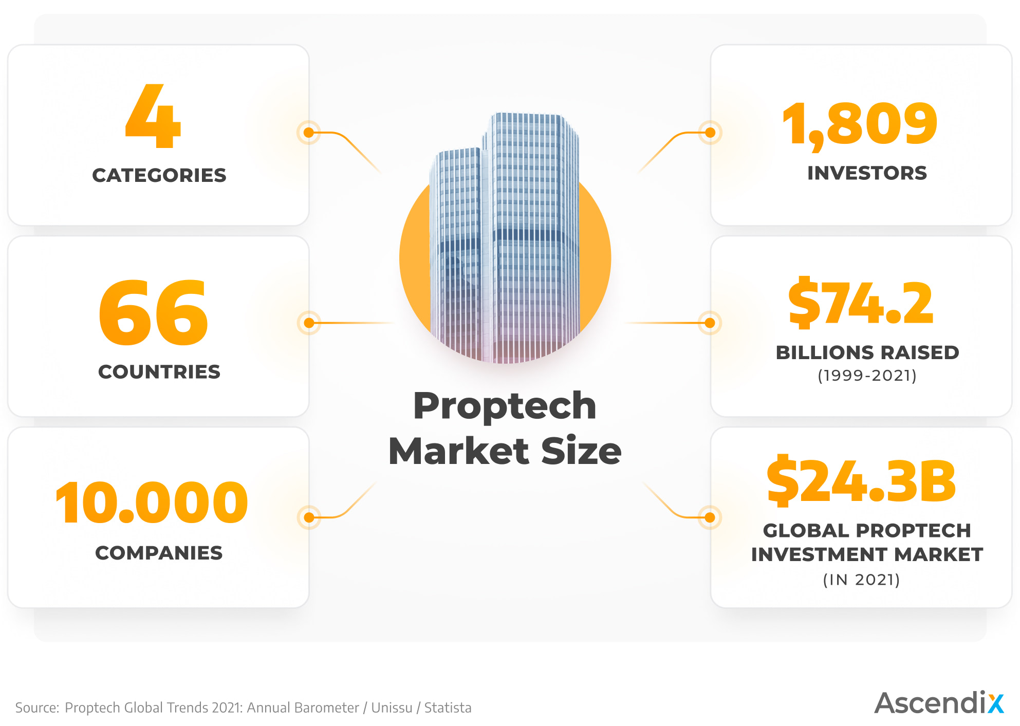 Proptech Market Size Ascendixtech