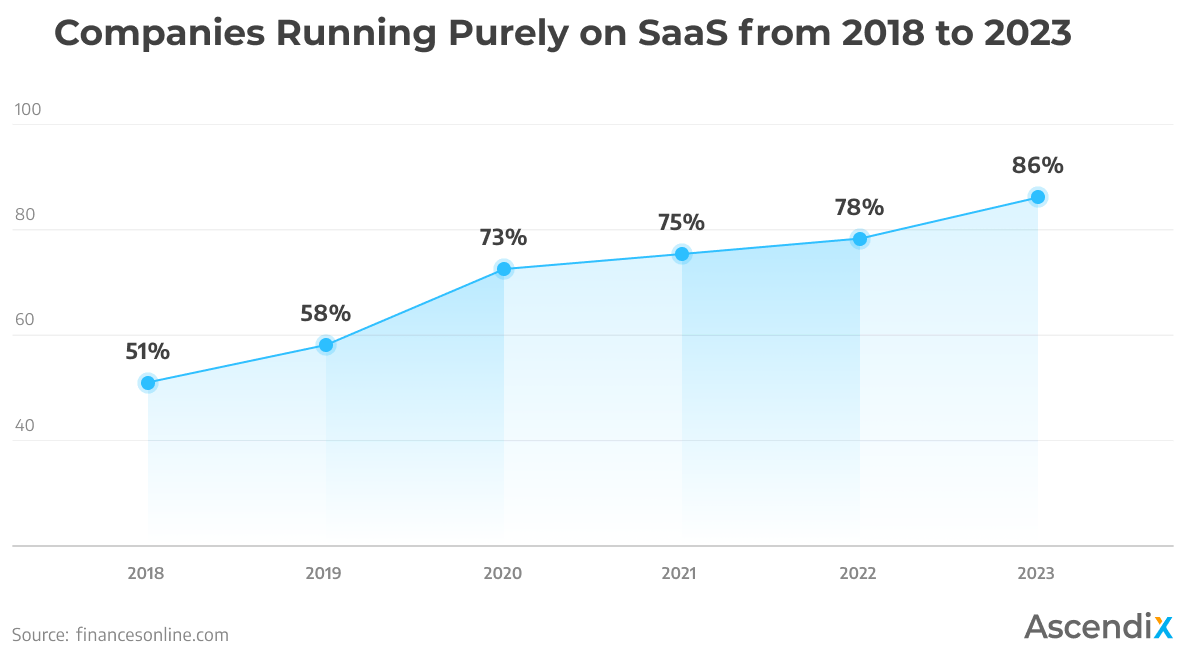 Companies Running Purely on SaaS | SaaS Proptech