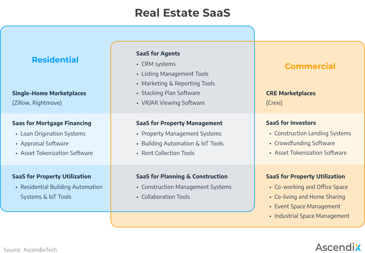 Examples of Real Estate SaaS Software