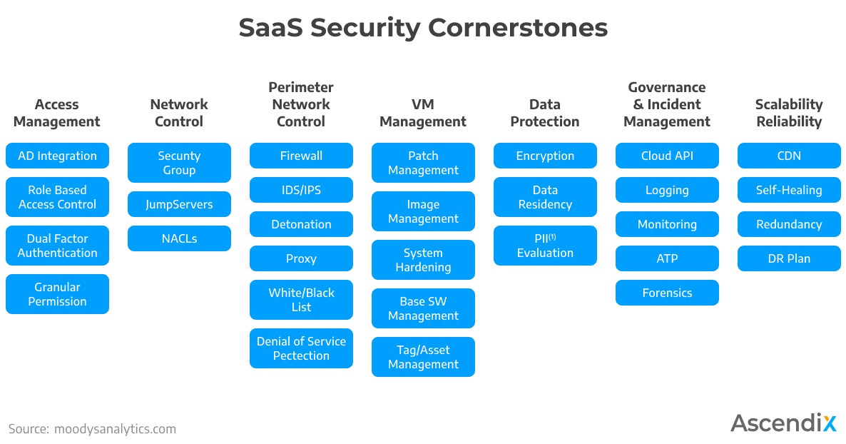 Proptech SaaS Security Cornerstones