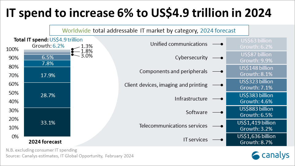 IT spendings to increase in 2024