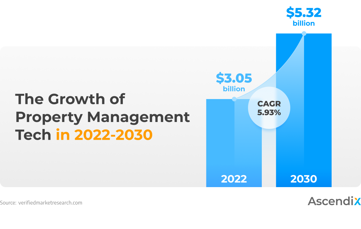 The Growth of Property Management Tech in 2022-2030 