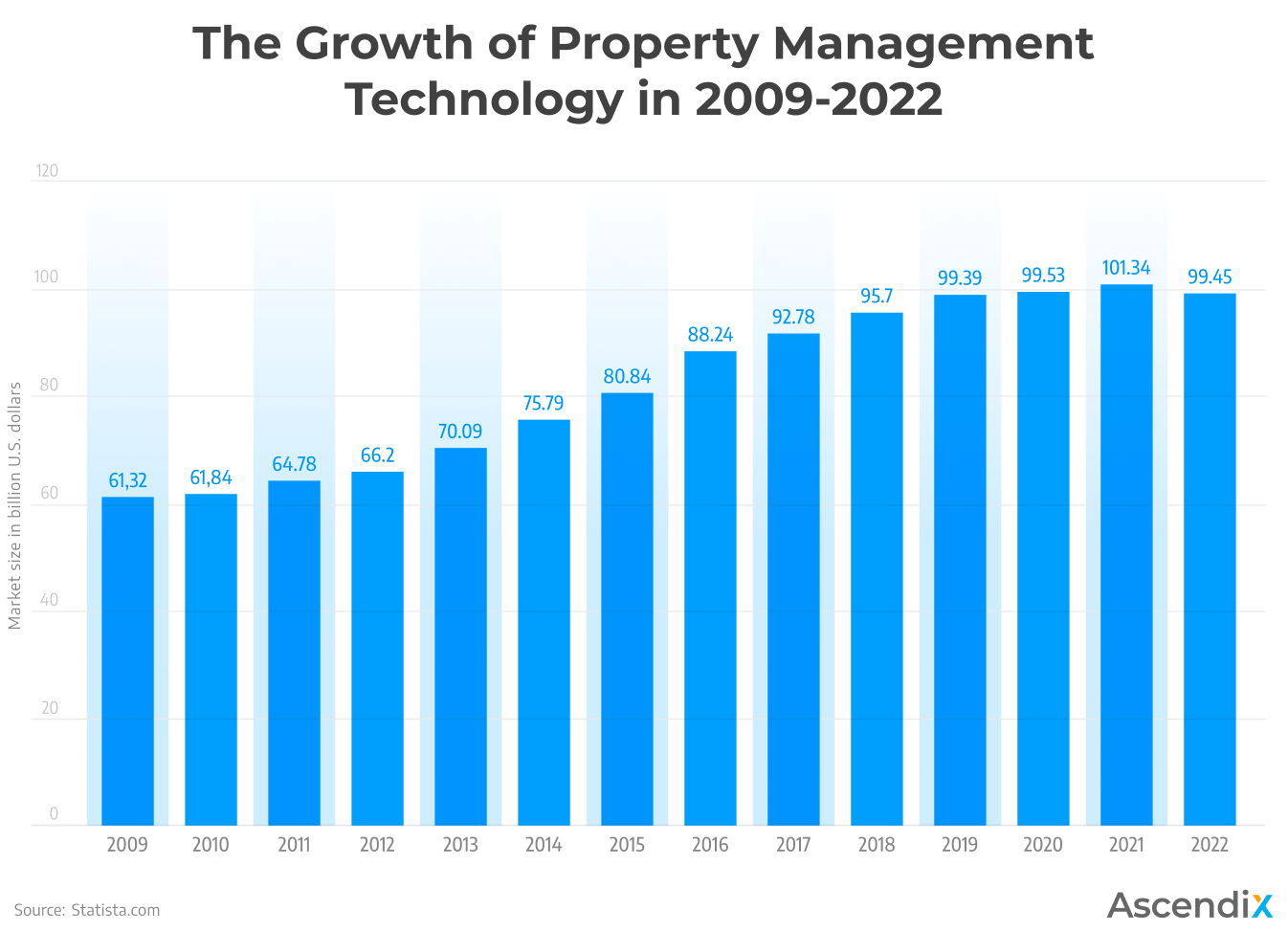 The Growth of Property Management Technology in 2009-2022 