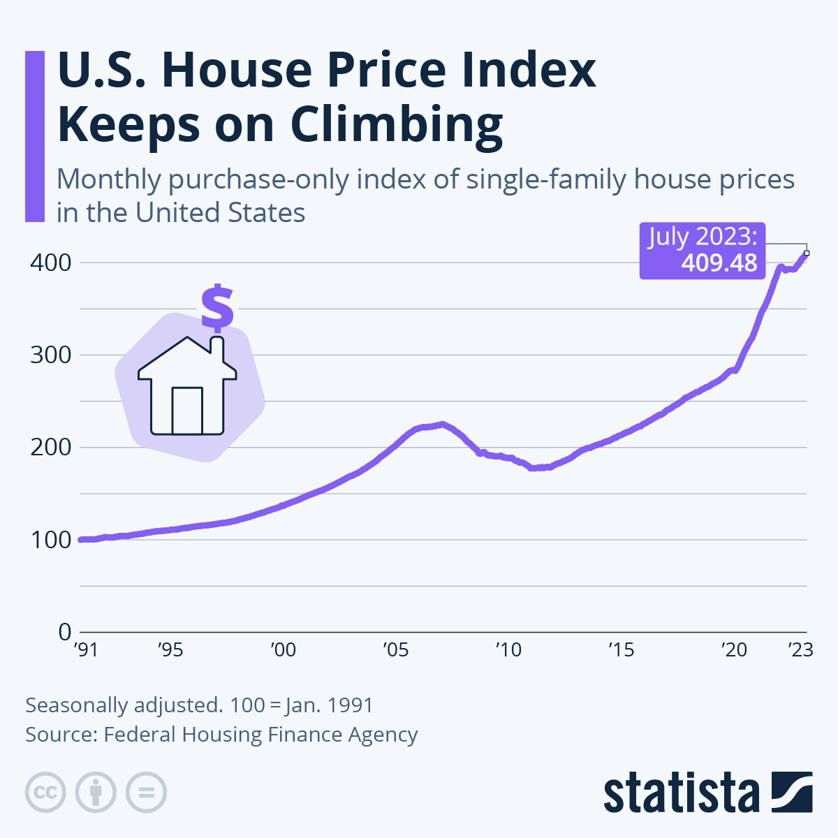 US House Price Index