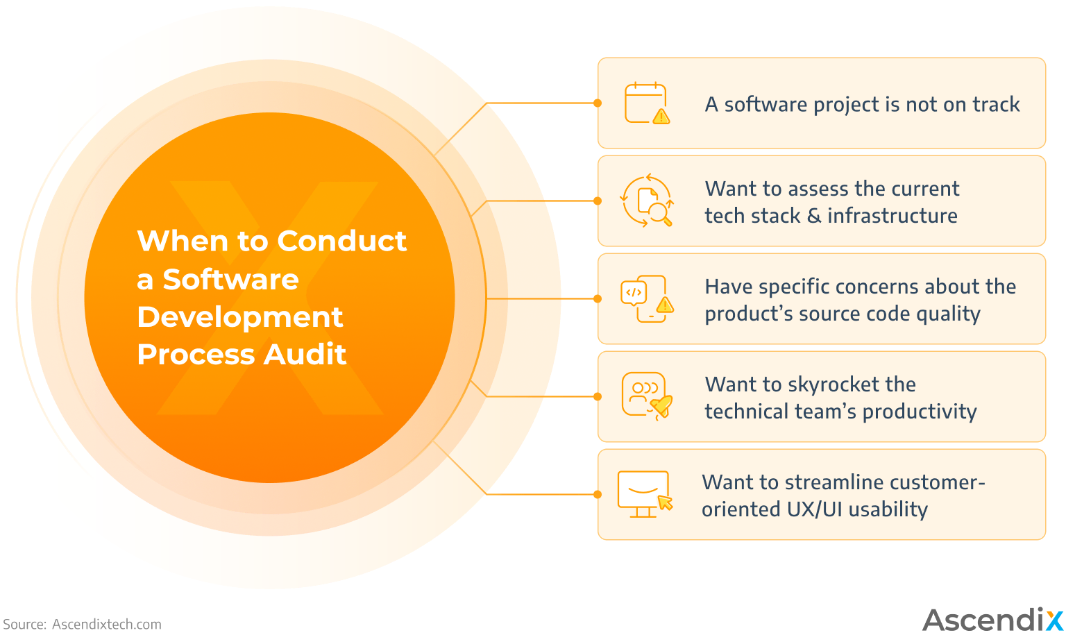 When to Conduct a Software Development Process Audit