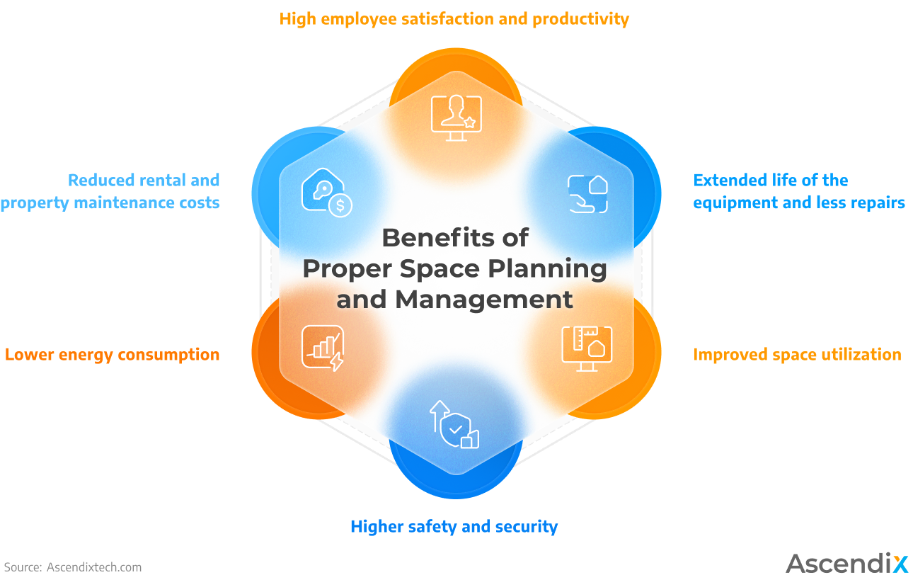 Benefits of Proper Space Planning and Management