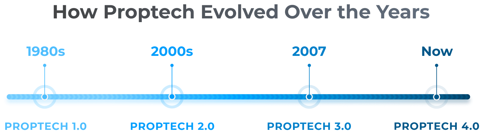 Proptech evolution over the years | proptech report pdf