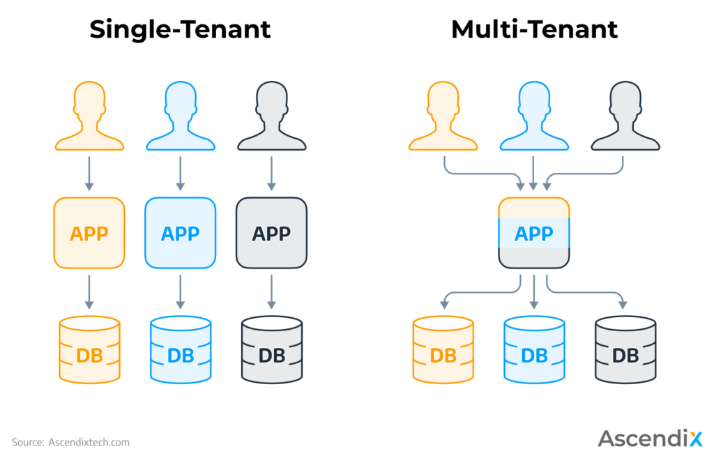 Single Tenant vs Multi Tenant | talent management technology 