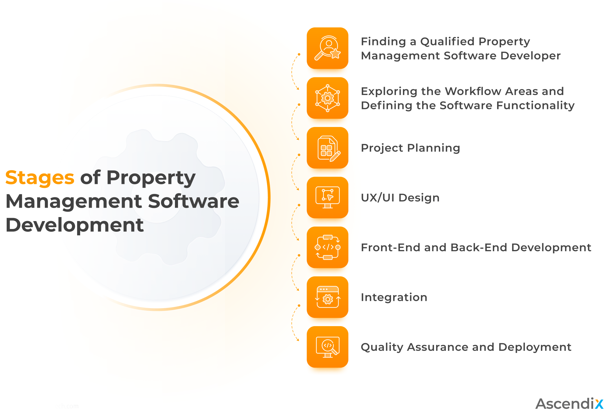 Stages of Property Management Software Development