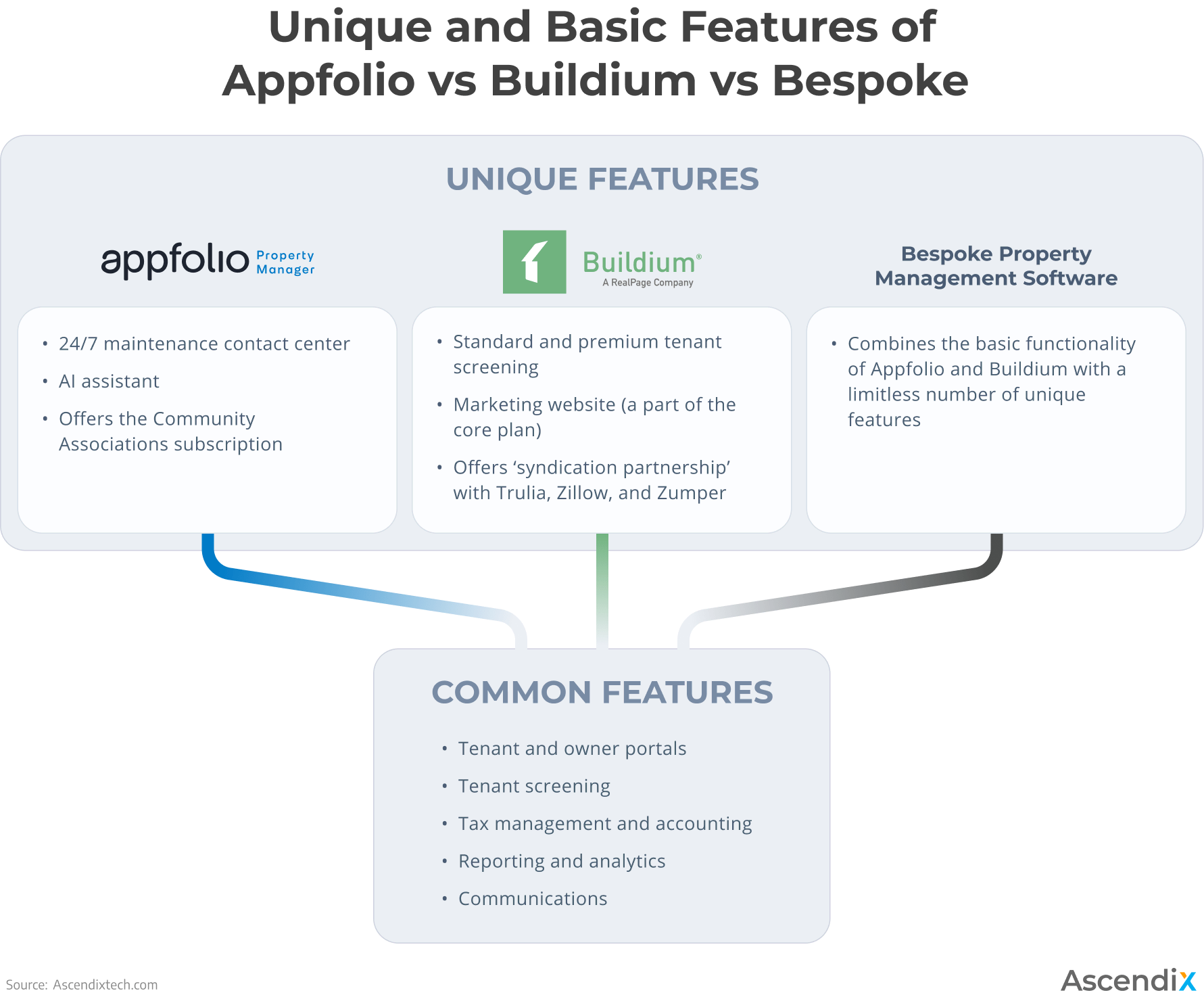 Unique and Basic Features of Appfolio vs Buildium vs Bespoke