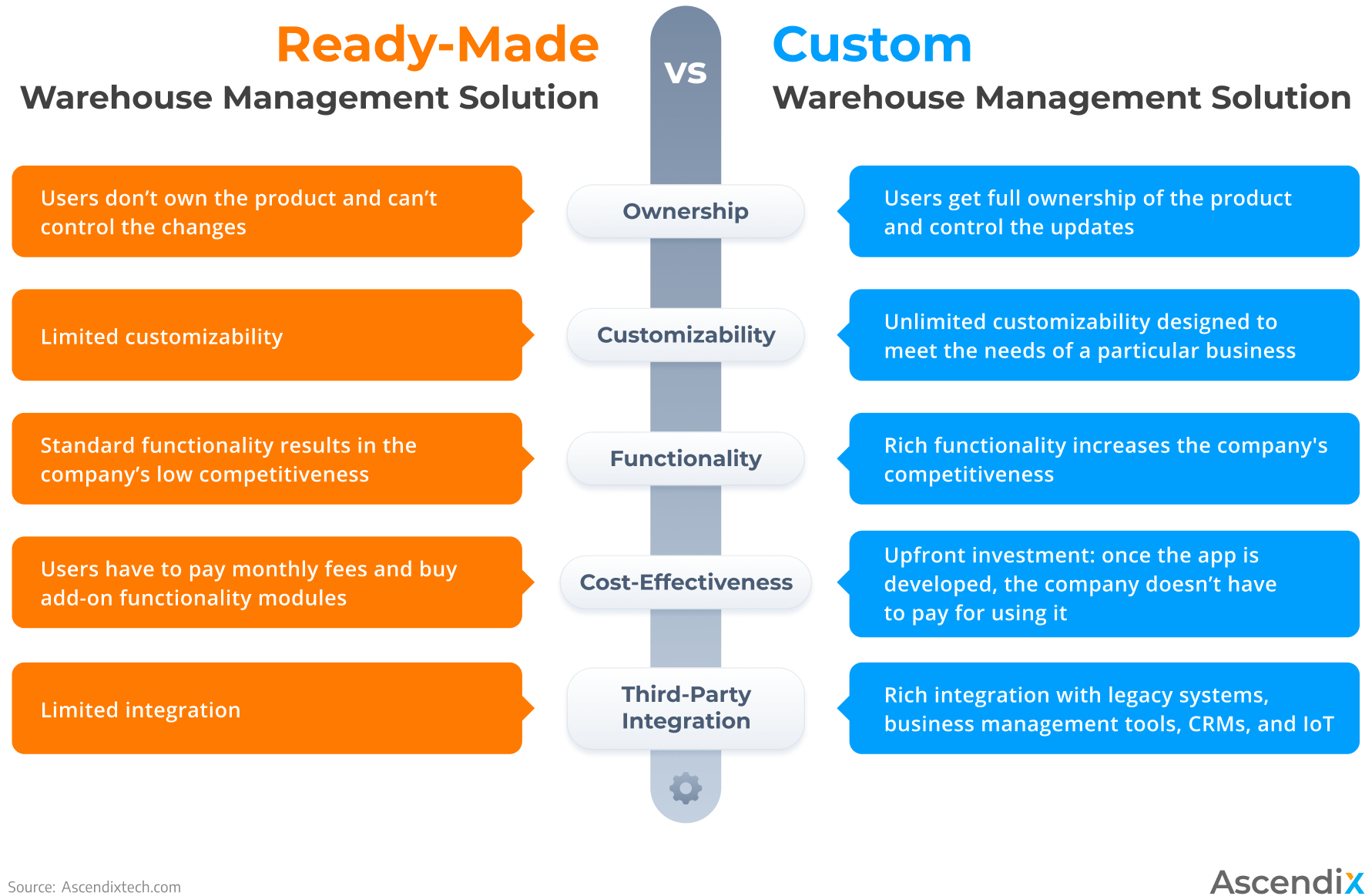 ReadyMade Warehouse Management Solution vs Custom Warehouse Management Solution