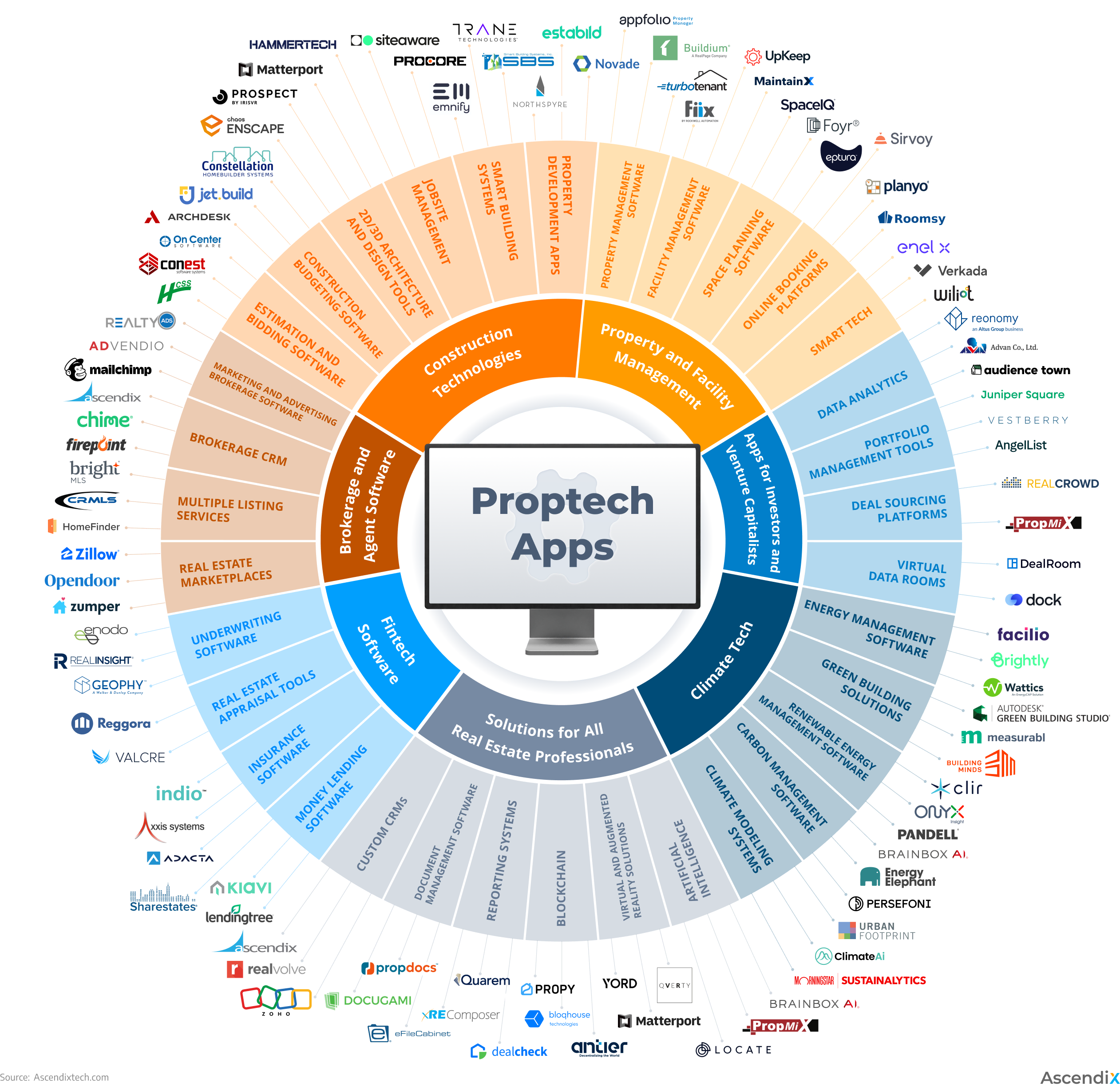 Proptech Market Map