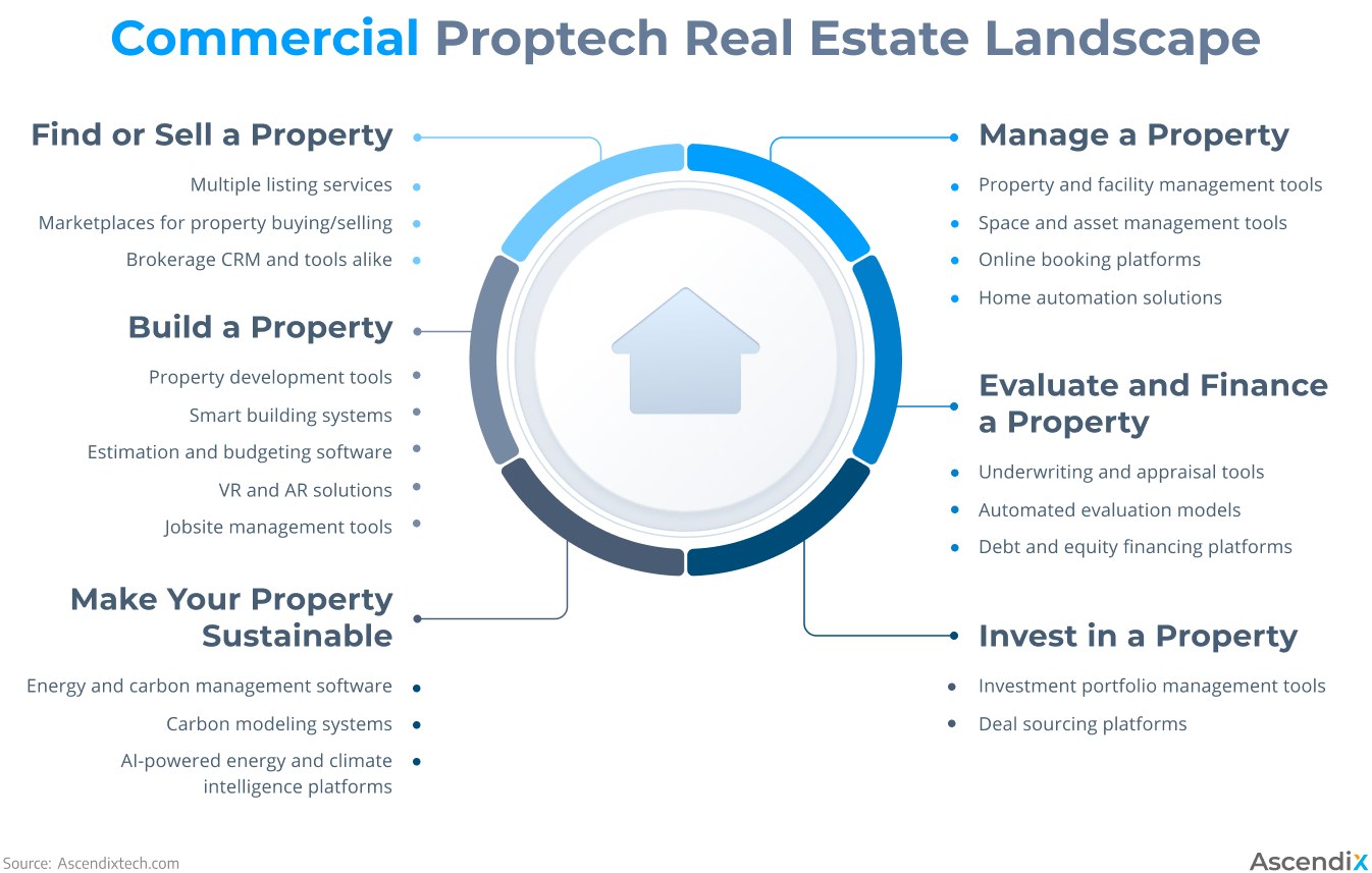 Commercial Proptech Real Estate Landscape