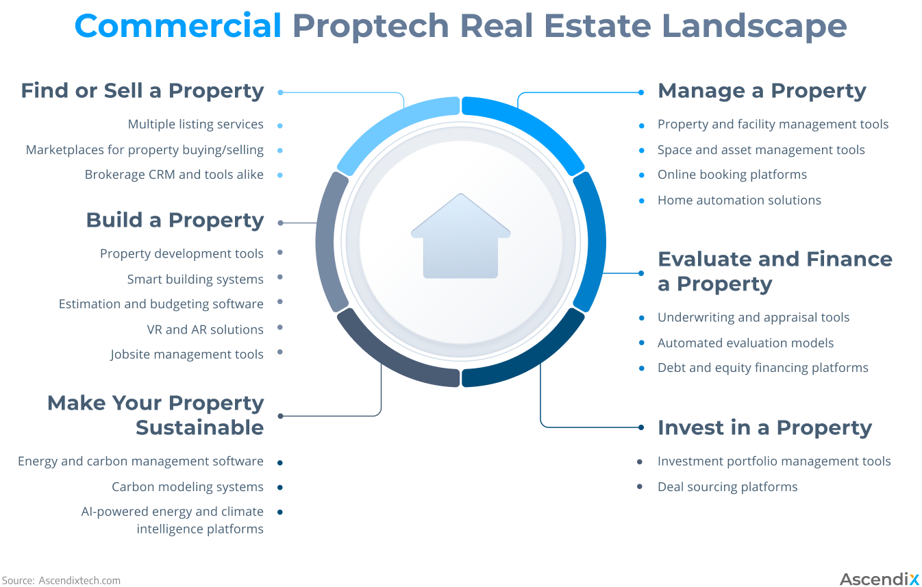 https://ascendixtech.com/wp-content/uploads/2023/07/Commercial-Proptech-Real-Estate-Landscape.png