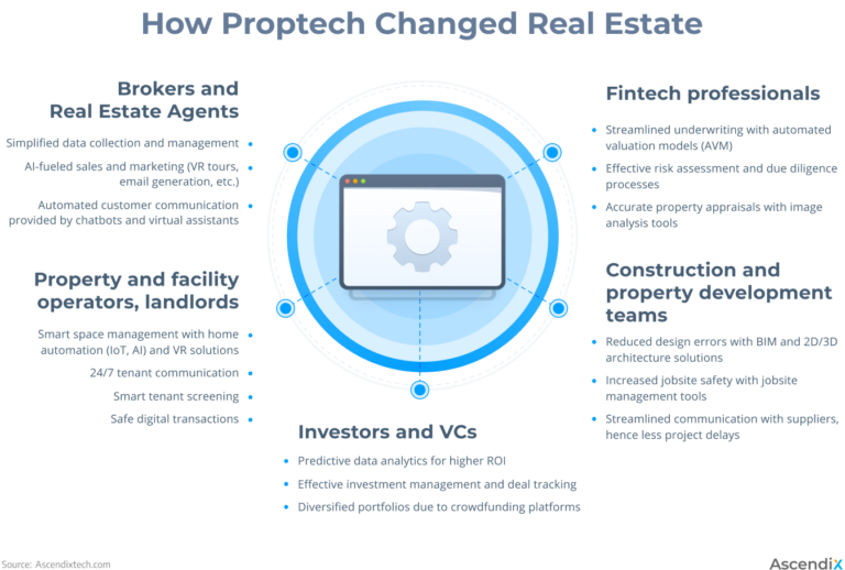 What Is Proptech And How It Changed The Real Estate Industry