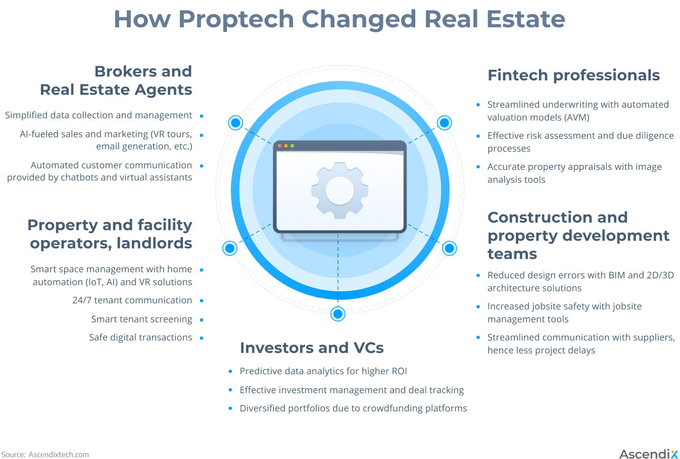 How Proptech Changed Real Estate