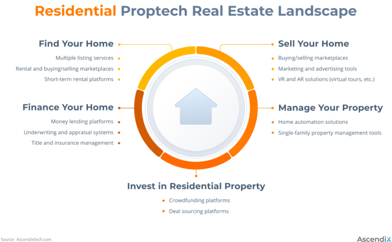 What Is Proptech And How It Changed The Real Estate Industry