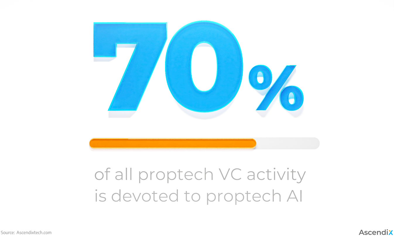 70% of all proptech VC activity is devoted to proptech AI