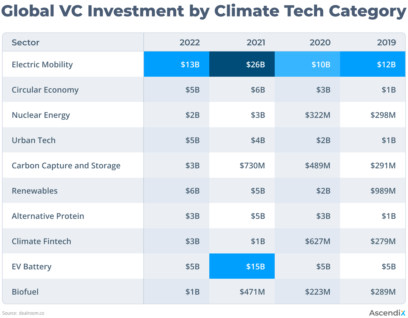 Global VC investment by climate tech category
