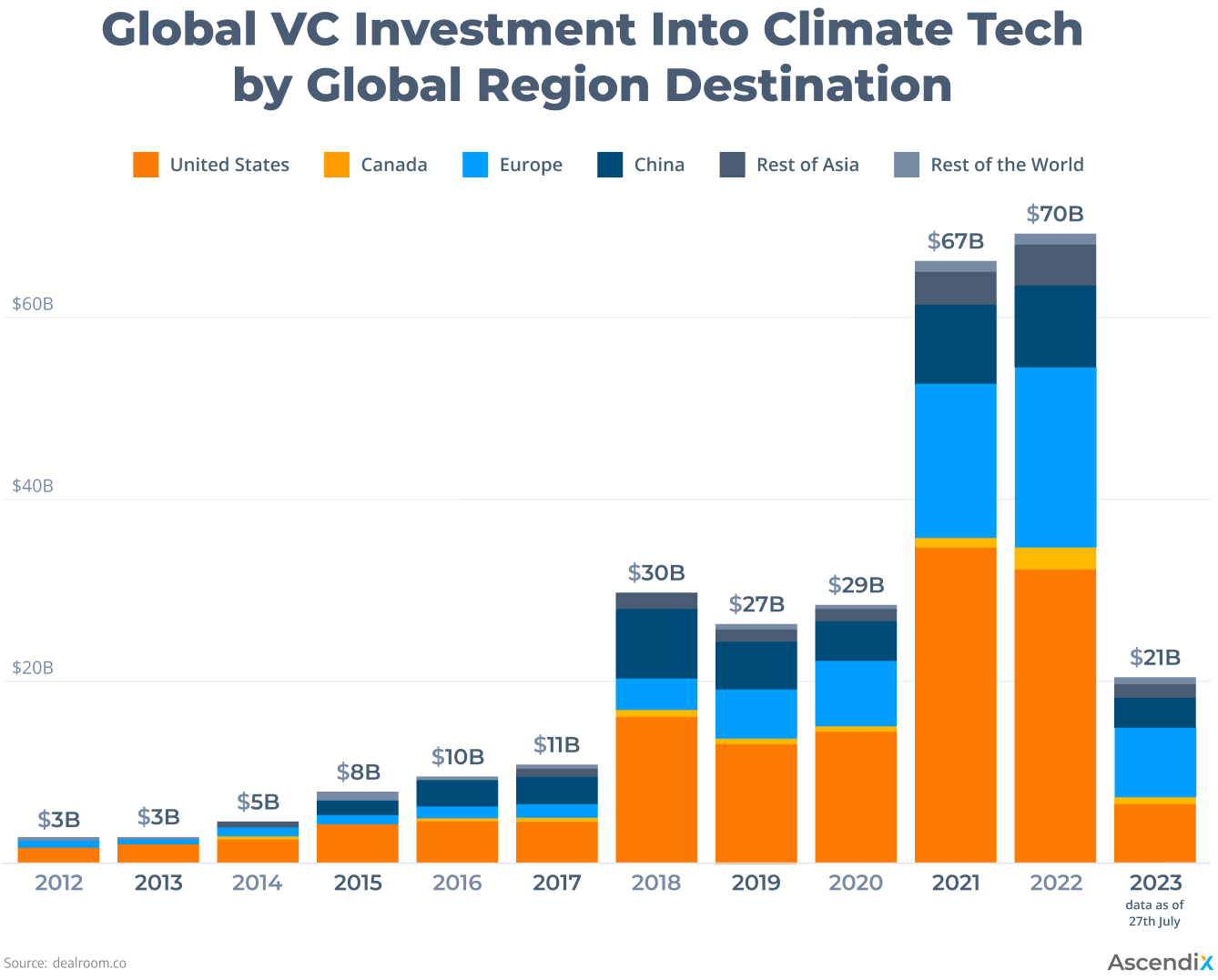 Global VC investment into climate tech by global region destination