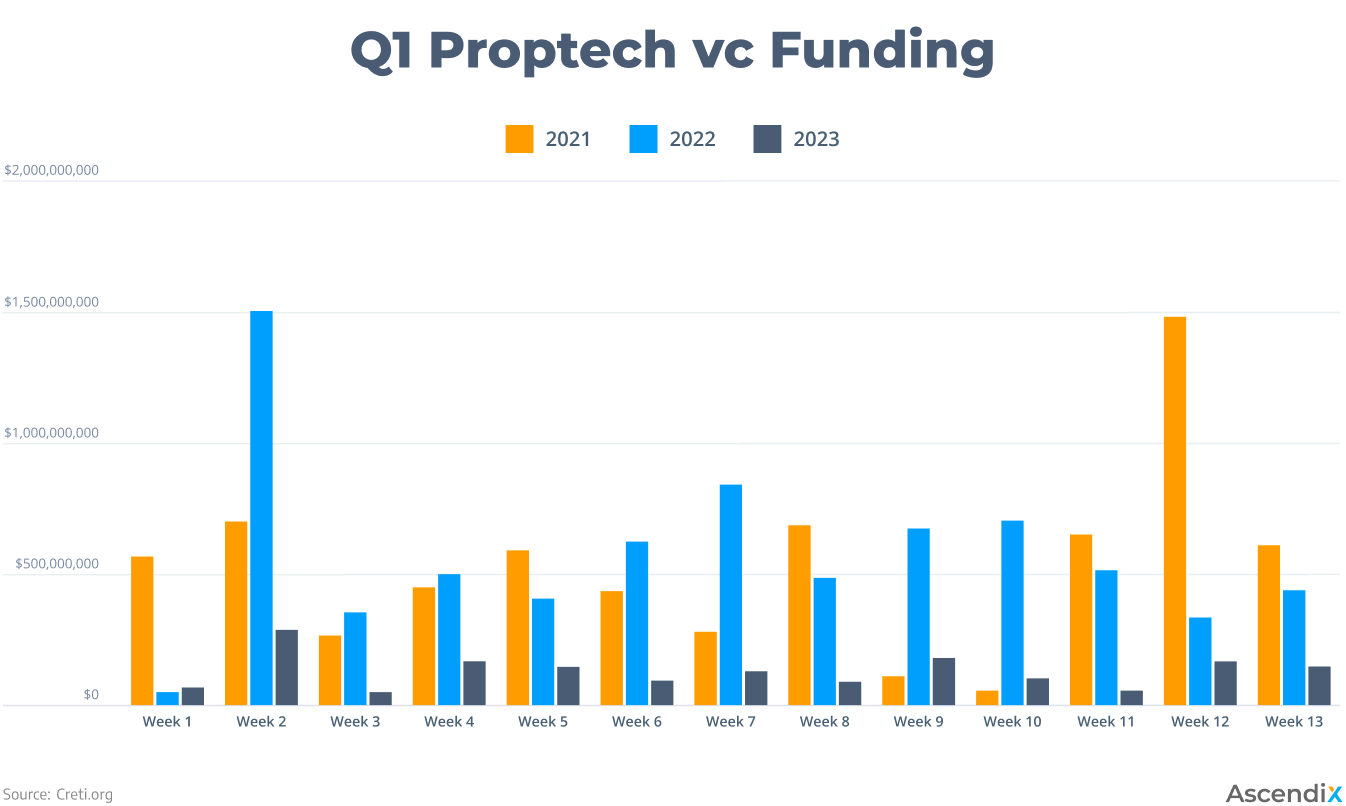 Q1 Proptech VC Funding | 2023
