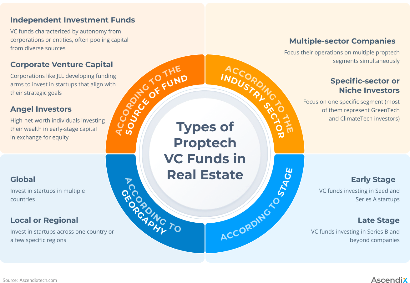 Types of Proptech VC Funds in Real Estate