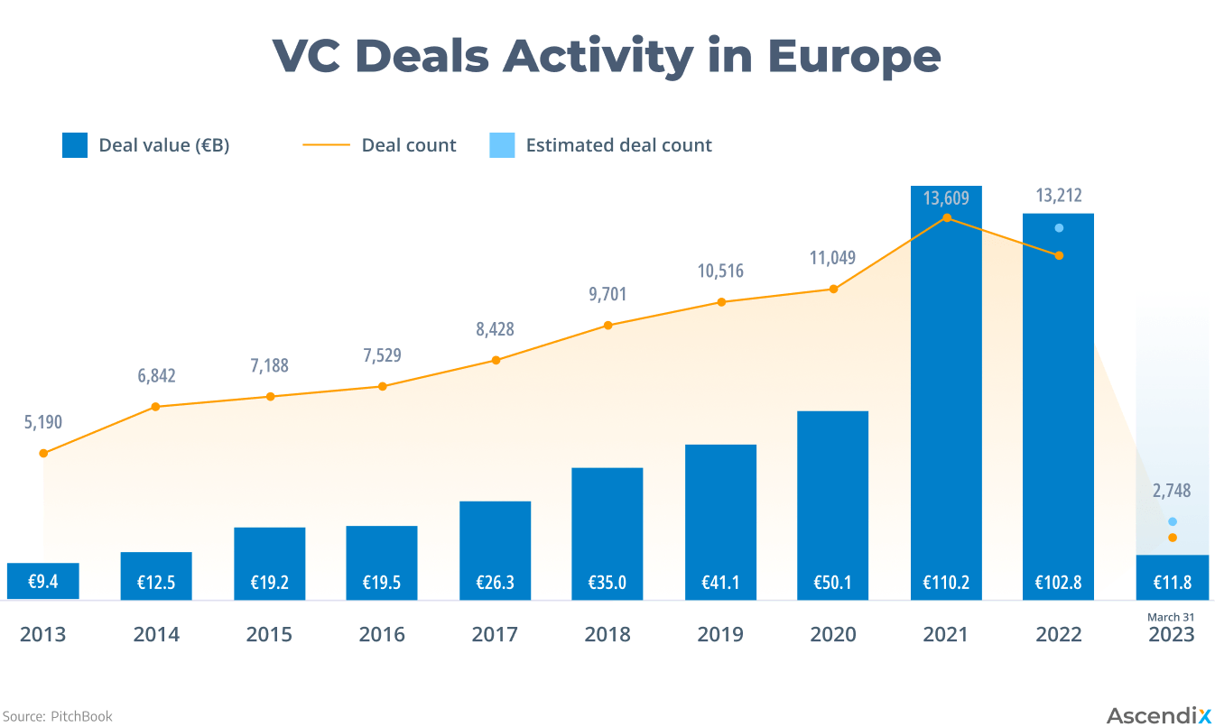 VC Deals Activity in Europe