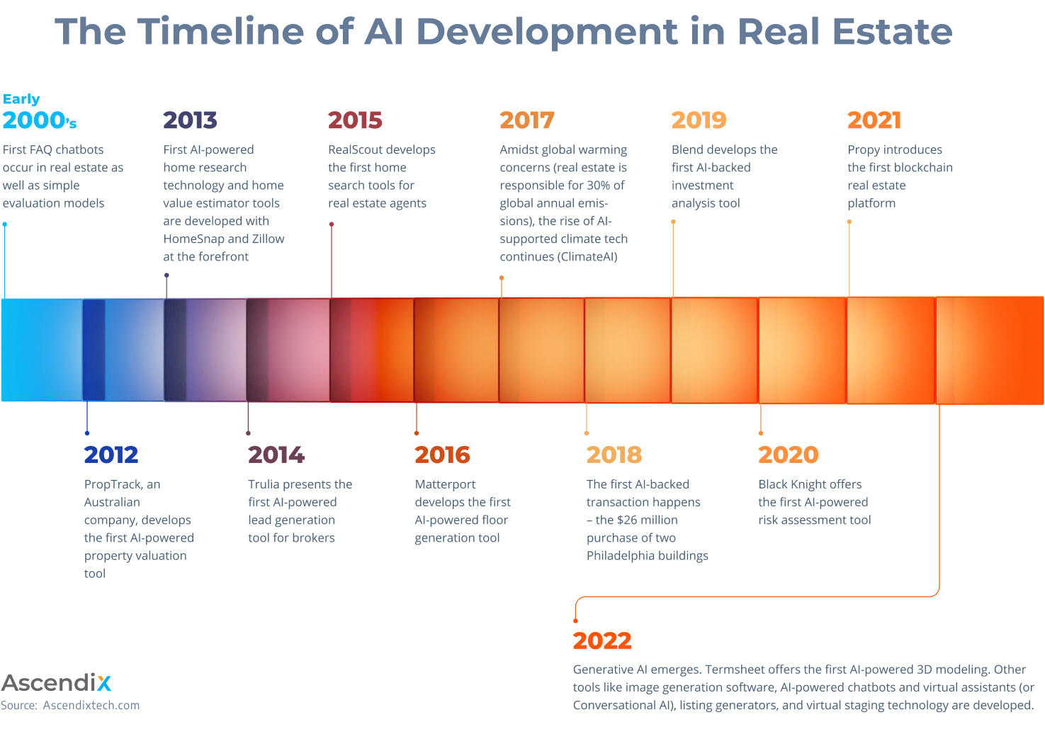 The Timeline of AI Development in Real Estate