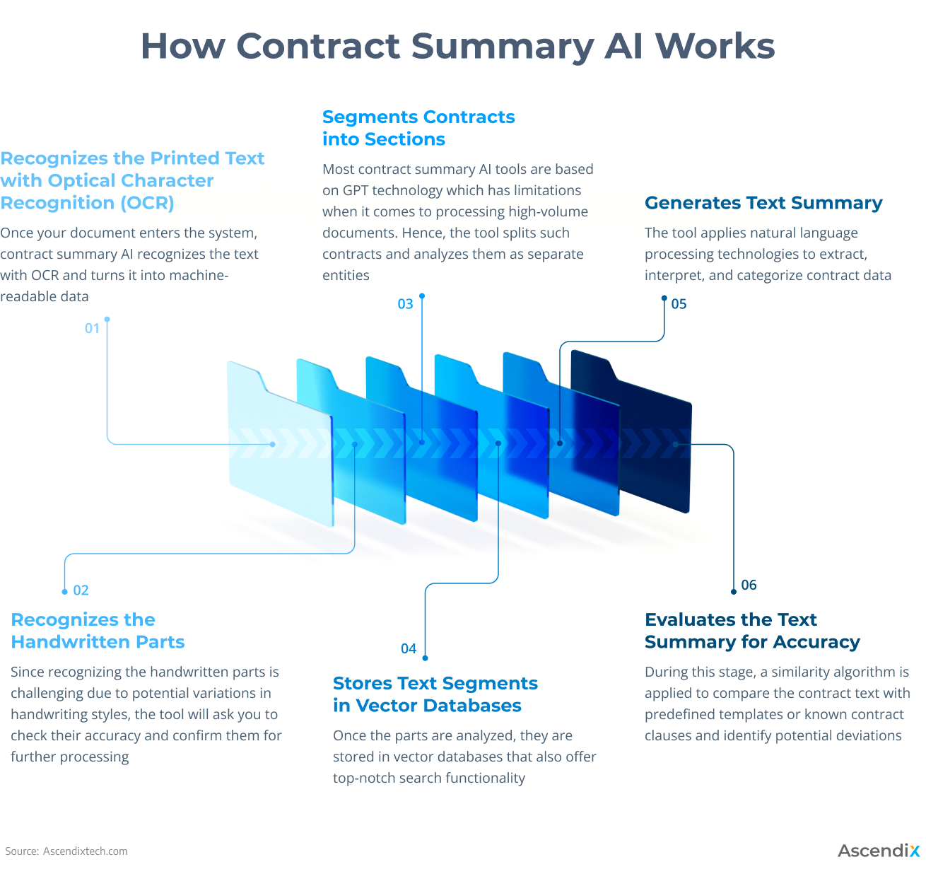 03_How Contract Summary AI Works