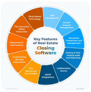 A pie chart showing key features of best real estate closing software