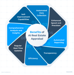 Graph Showing Benefits of AI Real Estate Appraisals